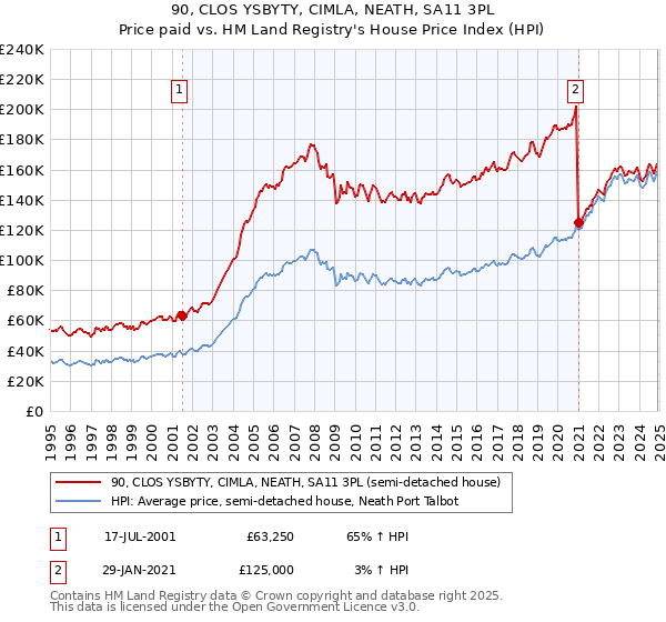 90, CLOS YSBYTY, CIMLA, NEATH, SA11 3PL: Price paid vs HM Land Registry's House Price Index