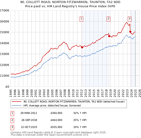 90, COLLETT ROAD, NORTON FITZWARREN, TAUNTON, TA2 6DD: Price paid vs HM Land Registry's House Price Index