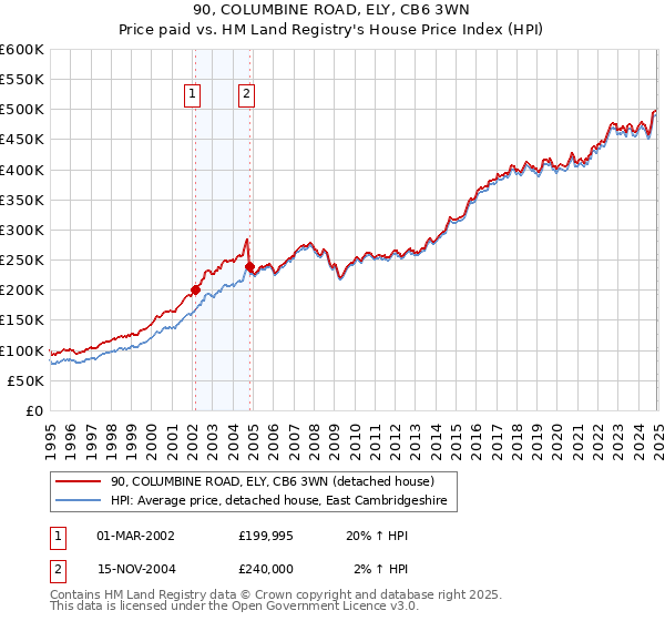 90, COLUMBINE ROAD, ELY, CB6 3WN: Price paid vs HM Land Registry's House Price Index
