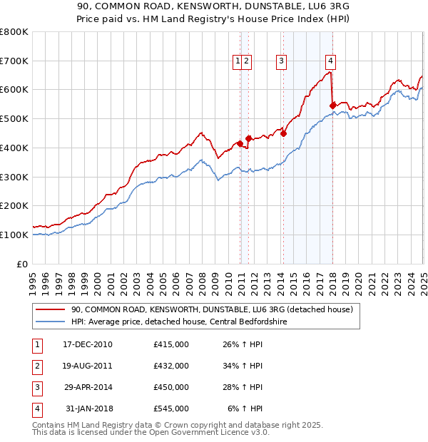 90, COMMON ROAD, KENSWORTH, DUNSTABLE, LU6 3RG: Price paid vs HM Land Registry's House Price Index