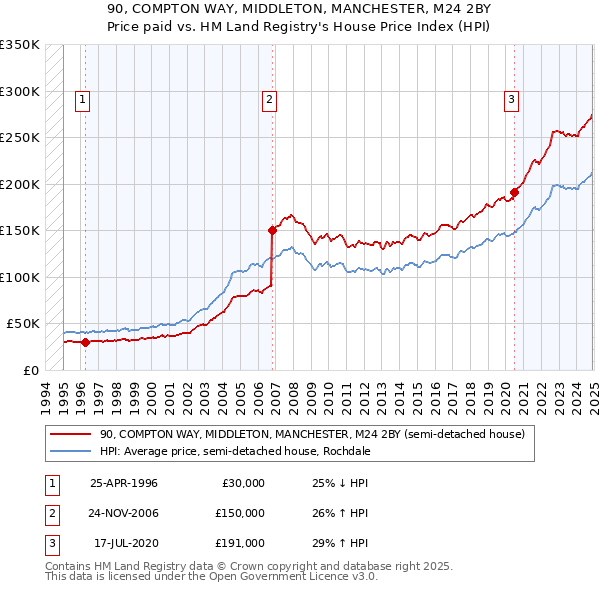 90, COMPTON WAY, MIDDLETON, MANCHESTER, M24 2BY: Price paid vs HM Land Registry's House Price Index