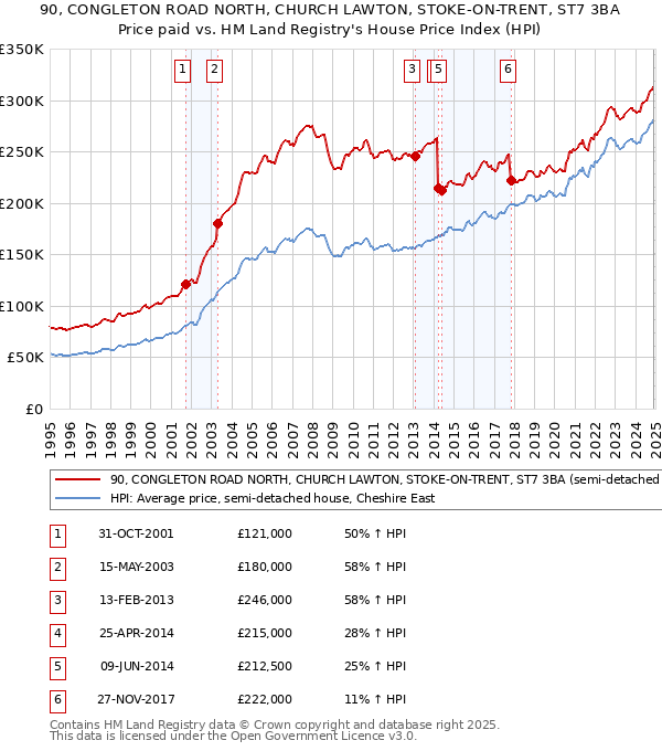 90, CONGLETON ROAD NORTH, CHURCH LAWTON, STOKE-ON-TRENT, ST7 3BA: Price paid vs HM Land Registry's House Price Index