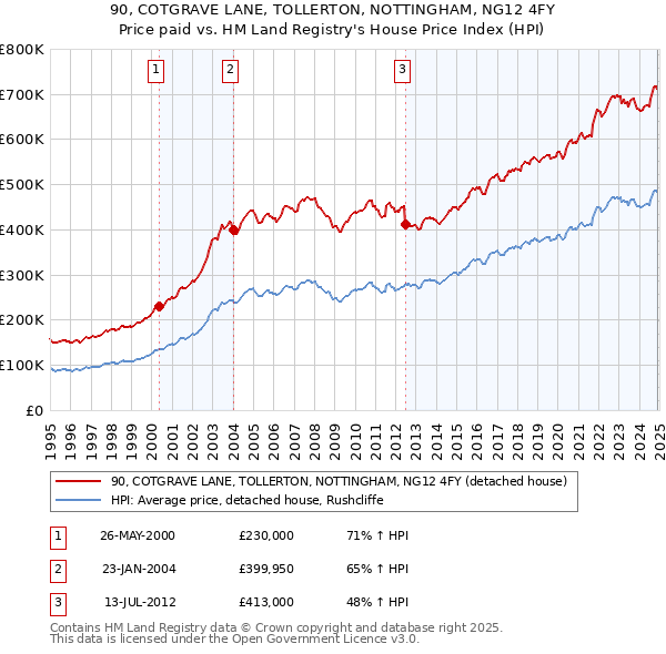 90, COTGRAVE LANE, TOLLERTON, NOTTINGHAM, NG12 4FY: Price paid vs HM Land Registry's House Price Index