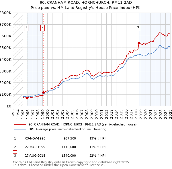 90, CRANHAM ROAD, HORNCHURCH, RM11 2AD: Price paid vs HM Land Registry's House Price Index