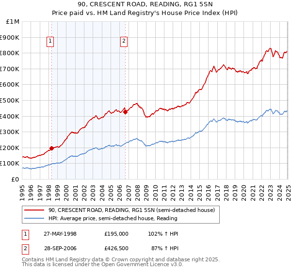 90, CRESCENT ROAD, READING, RG1 5SN: Price paid vs HM Land Registry's House Price Index