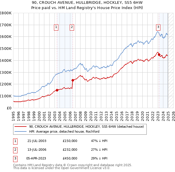 90, CROUCH AVENUE, HULLBRIDGE, HOCKLEY, SS5 6HW: Price paid vs HM Land Registry's House Price Index