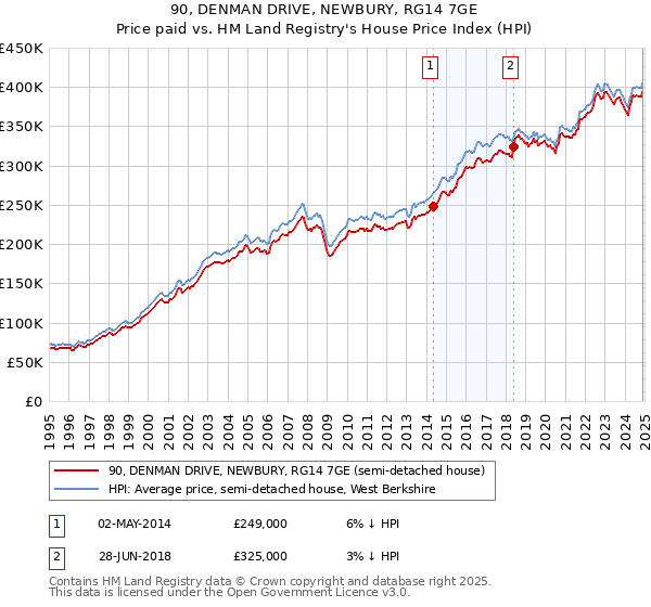 90, DENMAN DRIVE, NEWBURY, RG14 7GE: Price paid vs HM Land Registry's House Price Index