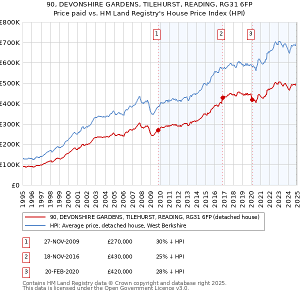 90, DEVONSHIRE GARDENS, TILEHURST, READING, RG31 6FP: Price paid vs HM Land Registry's House Price Index
