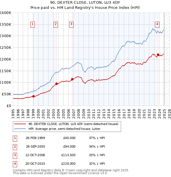 90, DEXTER CLOSE, LUTON, LU3 4DY: Price paid vs HM Land Registry's House Price Index