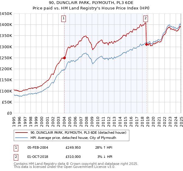 90, DUNCLAIR PARK, PLYMOUTH, PL3 6DE: Price paid vs HM Land Registry's House Price Index