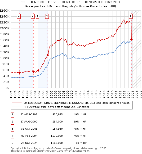 90, EDENCROFT DRIVE, EDENTHORPE, DONCASTER, DN3 2RD: Price paid vs HM Land Registry's House Price Index