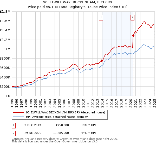 90, ELWILL WAY, BECKENHAM, BR3 6RX: Price paid vs HM Land Registry's House Price Index