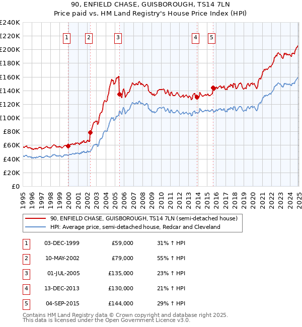 90, ENFIELD CHASE, GUISBOROUGH, TS14 7LN: Price paid vs HM Land Registry's House Price Index