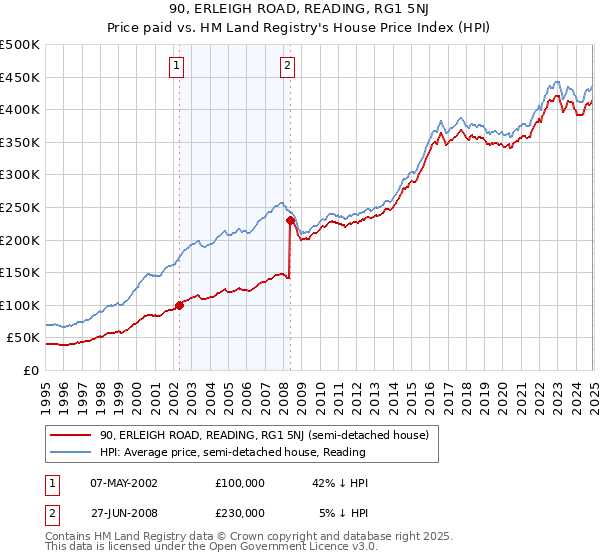90, ERLEIGH ROAD, READING, RG1 5NJ: Price paid vs HM Land Registry's House Price Index