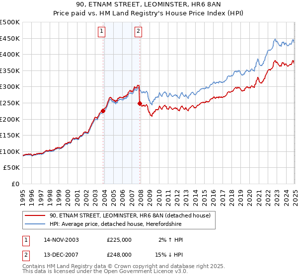 90, ETNAM STREET, LEOMINSTER, HR6 8AN: Price paid vs HM Land Registry's House Price Index