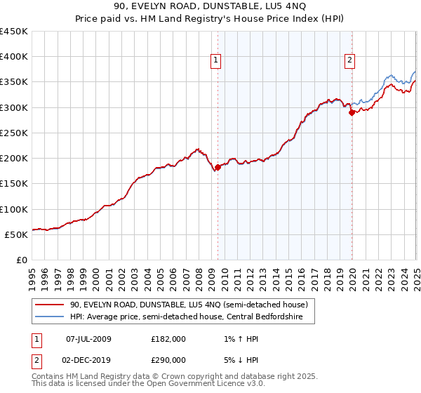 90, EVELYN ROAD, DUNSTABLE, LU5 4NQ: Price paid vs HM Land Registry's House Price Index