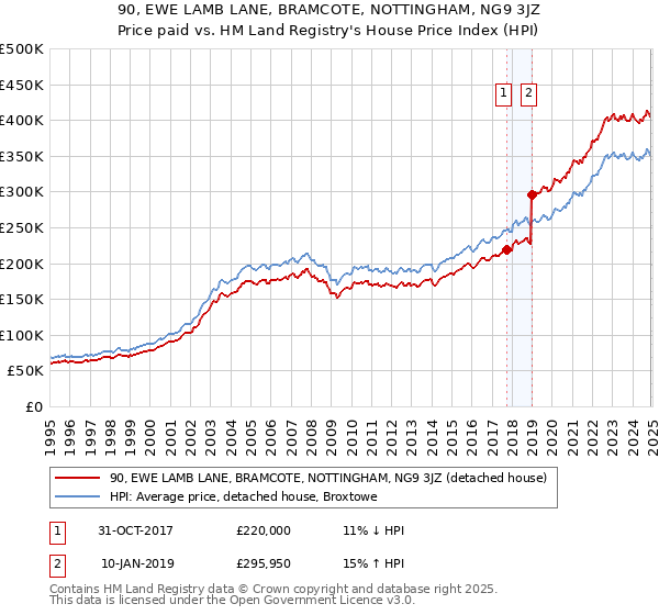 90, EWE LAMB LANE, BRAMCOTE, NOTTINGHAM, NG9 3JZ: Price paid vs HM Land Registry's House Price Index
