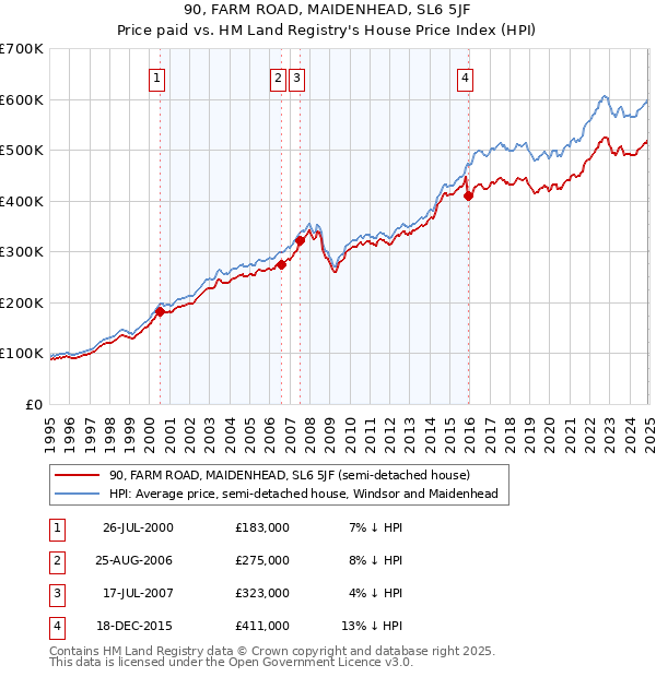 90, FARM ROAD, MAIDENHEAD, SL6 5JF: Price paid vs HM Land Registry's House Price Index