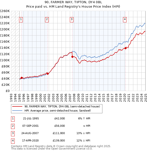 90, FARMER WAY, TIPTON, DY4 0BL: Price paid vs HM Land Registry's House Price Index