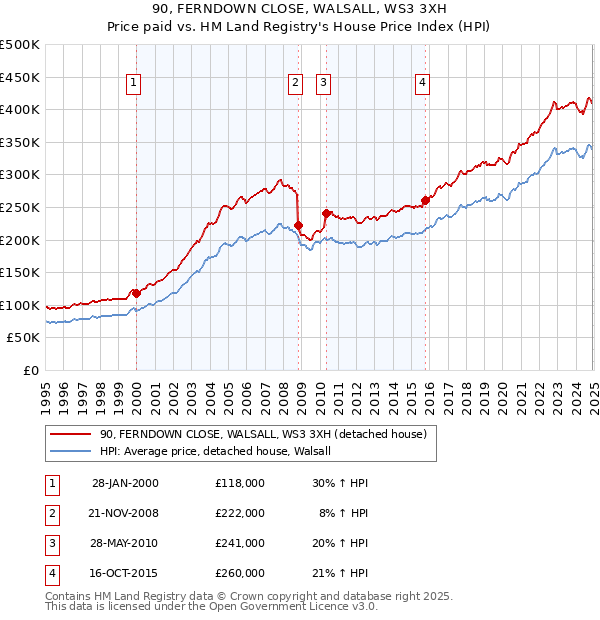 90, FERNDOWN CLOSE, WALSALL, WS3 3XH: Price paid vs HM Land Registry's House Price Index