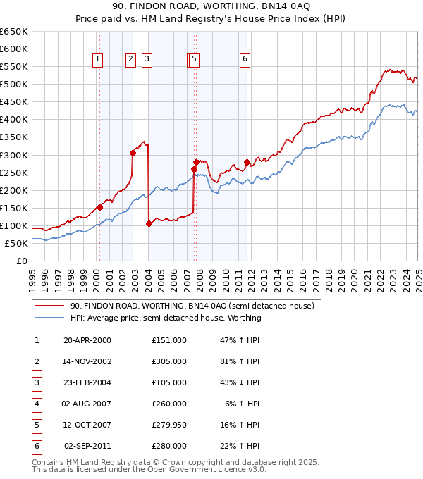 90, FINDON ROAD, WORTHING, BN14 0AQ: Price paid vs HM Land Registry's House Price Index