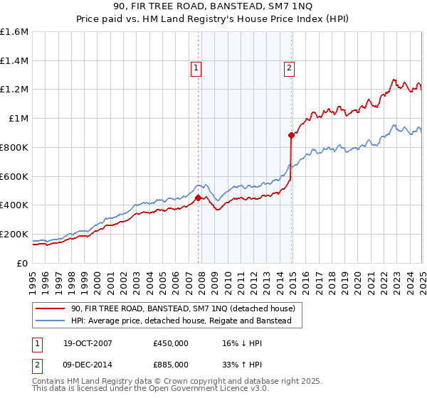 90, FIR TREE ROAD, BANSTEAD, SM7 1NQ: Price paid vs HM Land Registry's House Price Index