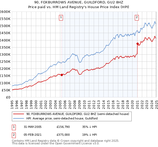 90, FOXBURROWS AVENUE, GUILDFORD, GU2 8HZ: Price paid vs HM Land Registry's House Price Index