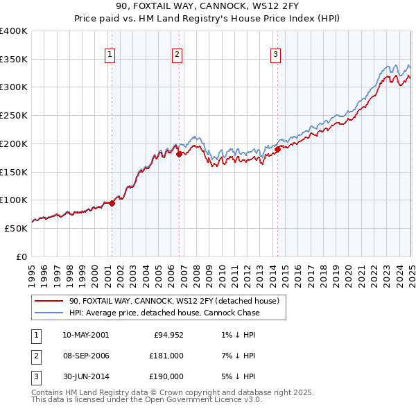 90, FOXTAIL WAY, CANNOCK, WS12 2FY: Price paid vs HM Land Registry's House Price Index