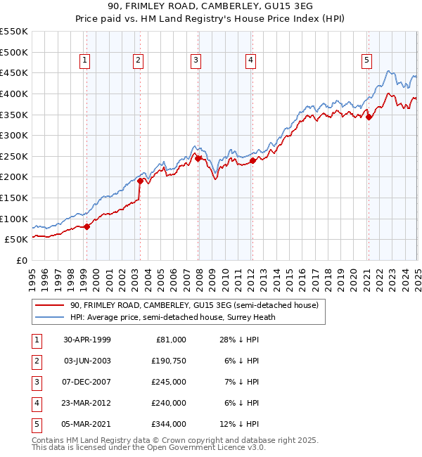 90, FRIMLEY ROAD, CAMBERLEY, GU15 3EG: Price paid vs HM Land Registry's House Price Index