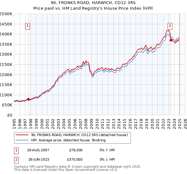 90, FRONKS ROAD, HARWICH, CO12 3RS: Price paid vs HM Land Registry's House Price Index