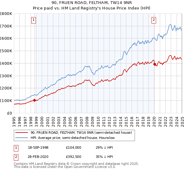 90, FRUEN ROAD, FELTHAM, TW14 9NR: Price paid vs HM Land Registry's House Price Index