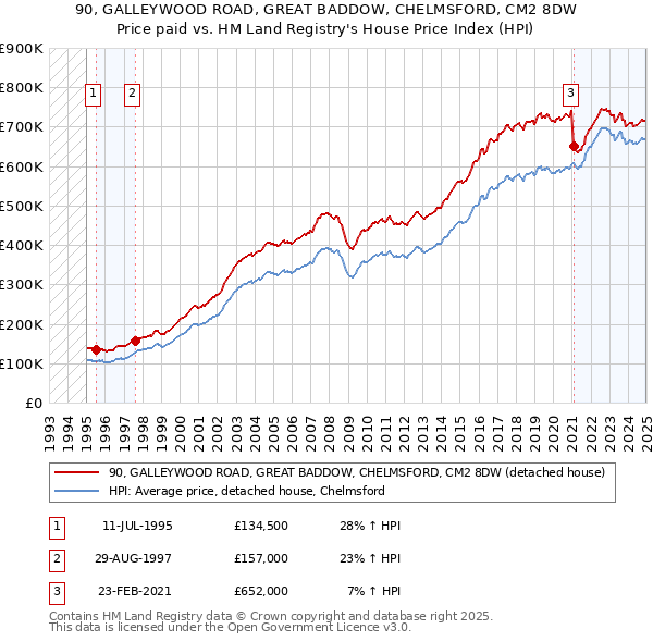 90, GALLEYWOOD ROAD, GREAT BADDOW, CHELMSFORD, CM2 8DW: Price paid vs HM Land Registry's House Price Index