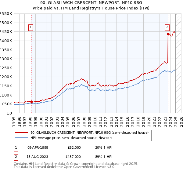 90, GLASLLWCH CRESCENT, NEWPORT, NP10 9SG: Price paid vs HM Land Registry's House Price Index