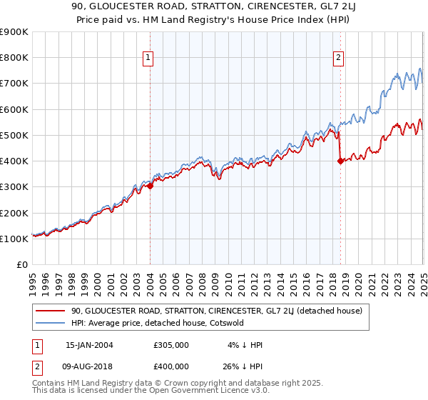90, GLOUCESTER ROAD, STRATTON, CIRENCESTER, GL7 2LJ: Price paid vs HM Land Registry's House Price Index