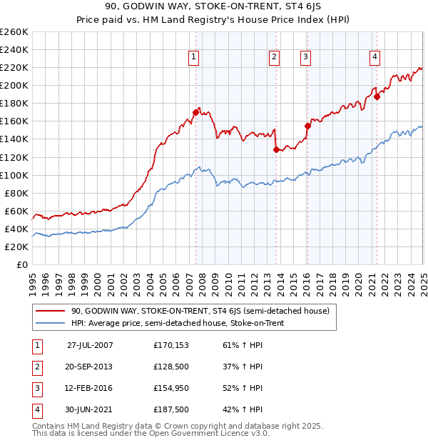 90, GODWIN WAY, STOKE-ON-TRENT, ST4 6JS: Price paid vs HM Land Registry's House Price Index