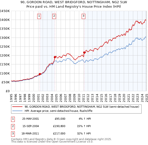 90, GORDON ROAD, WEST BRIDGFORD, NOTTINGHAM, NG2 5LW: Price paid vs HM Land Registry's House Price Index