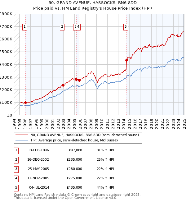 90, GRAND AVENUE, HASSOCKS, BN6 8DD: Price paid vs HM Land Registry's House Price Index