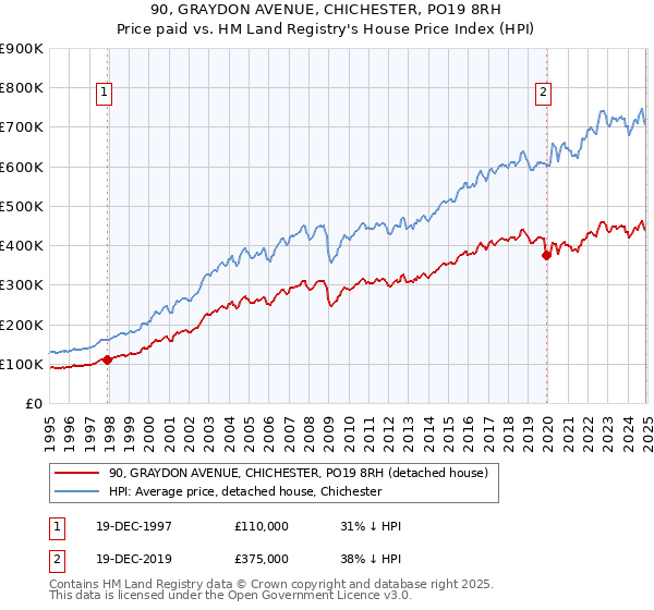 90, GRAYDON AVENUE, CHICHESTER, PO19 8RH: Price paid vs HM Land Registry's House Price Index
