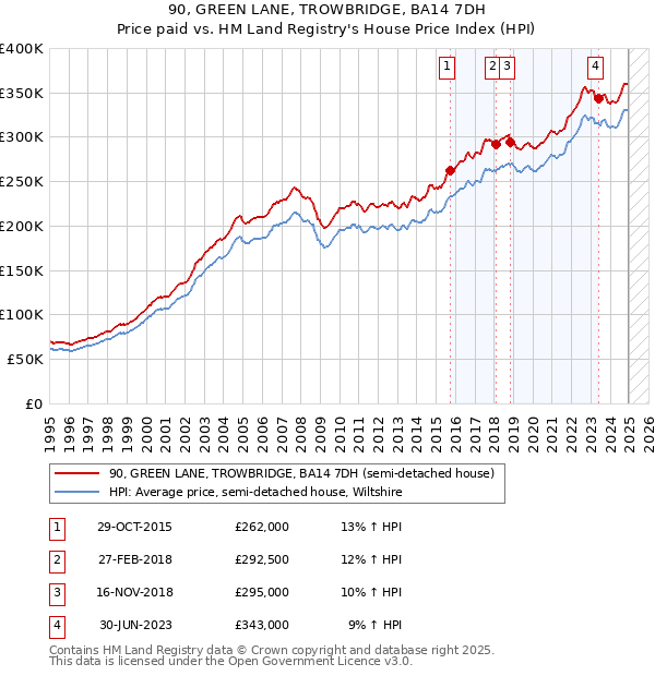 90, GREEN LANE, TROWBRIDGE, BA14 7DH: Price paid vs HM Land Registry's House Price Index