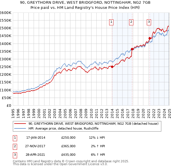 90, GREYTHORN DRIVE, WEST BRIDGFORD, NOTTINGHAM, NG2 7GB: Price paid vs HM Land Registry's House Price Index