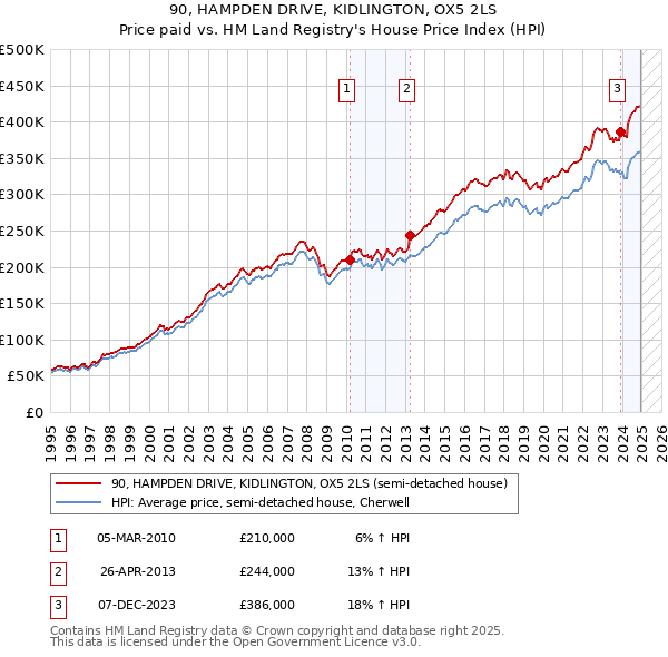 90, HAMPDEN DRIVE, KIDLINGTON, OX5 2LS: Price paid vs HM Land Registry's House Price Index