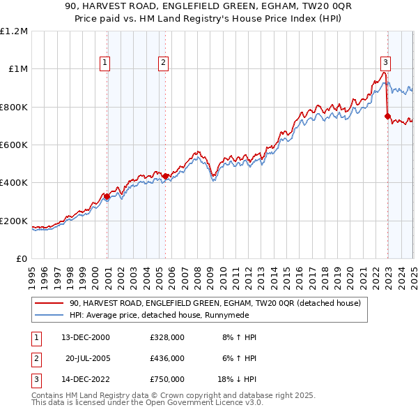 90, HARVEST ROAD, ENGLEFIELD GREEN, EGHAM, TW20 0QR: Price paid vs HM Land Registry's House Price Index
