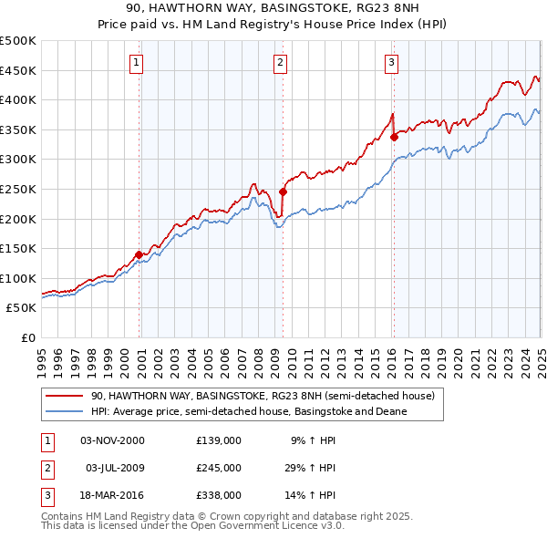 90, HAWTHORN WAY, BASINGSTOKE, RG23 8NH: Price paid vs HM Land Registry's House Price Index