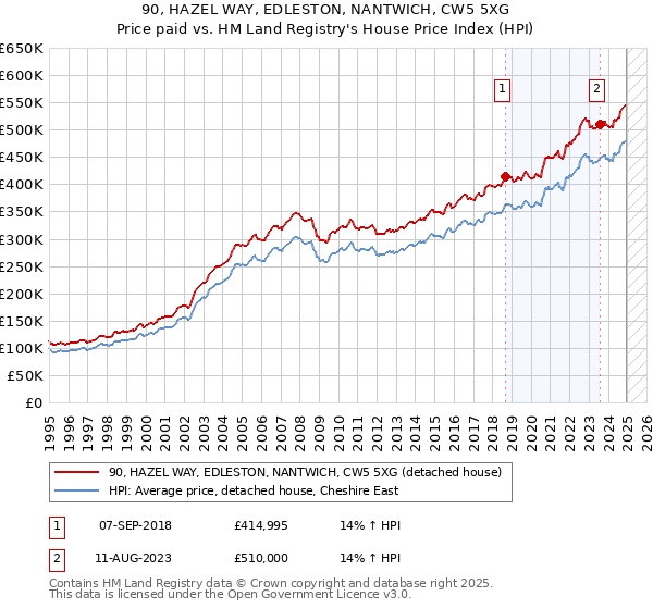 90, HAZEL WAY, EDLESTON, NANTWICH, CW5 5XG: Price paid vs HM Land Registry's House Price Index