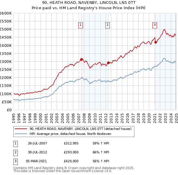 90, HEATH ROAD, NAVENBY, LINCOLN, LN5 0TT: Price paid vs HM Land Registry's House Price Index