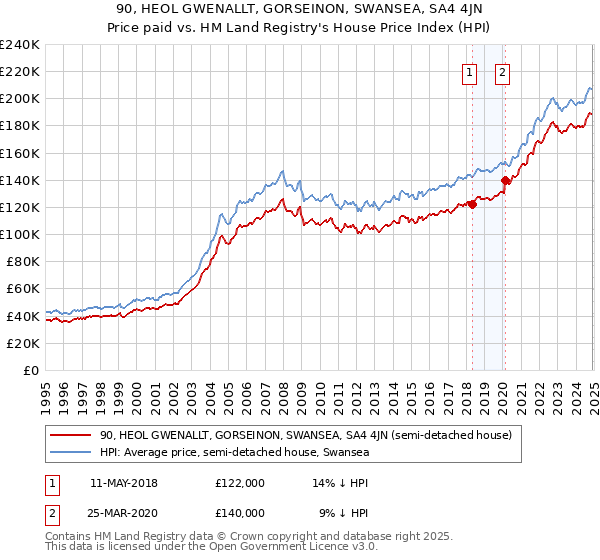 90, HEOL GWENALLT, GORSEINON, SWANSEA, SA4 4JN: Price paid vs HM Land Registry's House Price Index