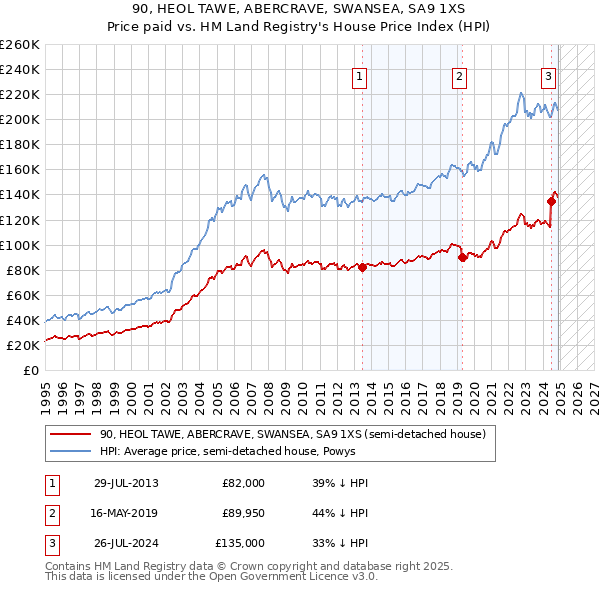 90, HEOL TAWE, ABERCRAVE, SWANSEA, SA9 1XS: Price paid vs HM Land Registry's House Price Index