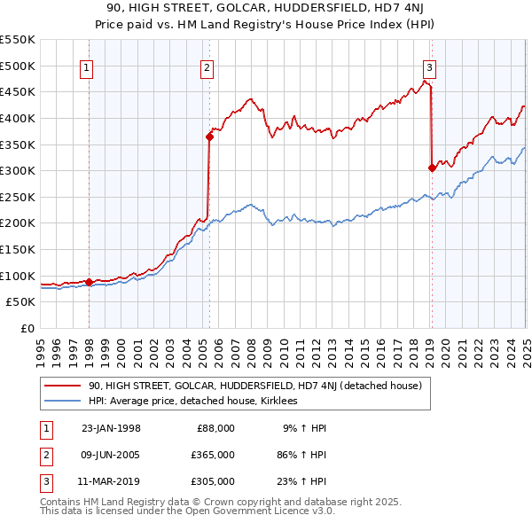 90, HIGH STREET, GOLCAR, HUDDERSFIELD, HD7 4NJ: Price paid vs HM Land Registry's House Price Index