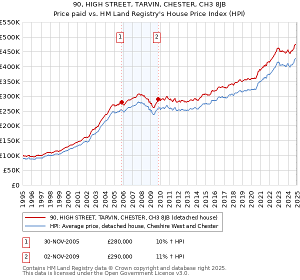 90, HIGH STREET, TARVIN, CHESTER, CH3 8JB: Price paid vs HM Land Registry's House Price Index