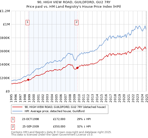 90, HIGH VIEW ROAD, GUILDFORD, GU2 7RY: Price paid vs HM Land Registry's House Price Index